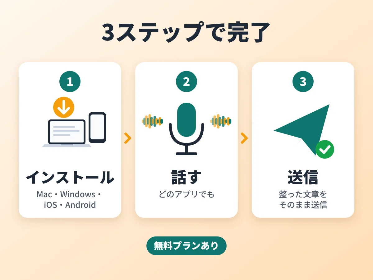 3つのステップ：Mac・Windows・iOS・Androidにインストール、どのアプリでも話す、整った文章を送信。無料プランあり。
