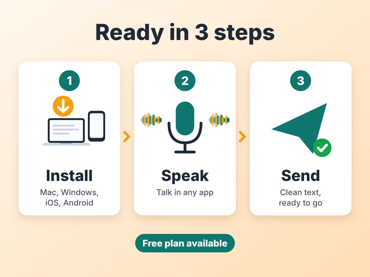 Three steps: install on Mac, Windows, iOS, or Android; speak in any app; send clean text. Free plan available.