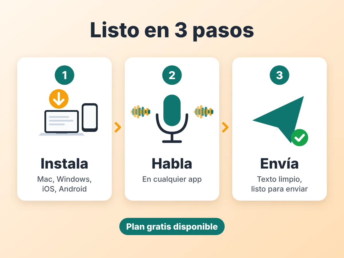 Tres pasos: instala en Mac, Windows, iOS o Android; habla en cualquier app; envía texto limpio. Plan gratis disponible.
