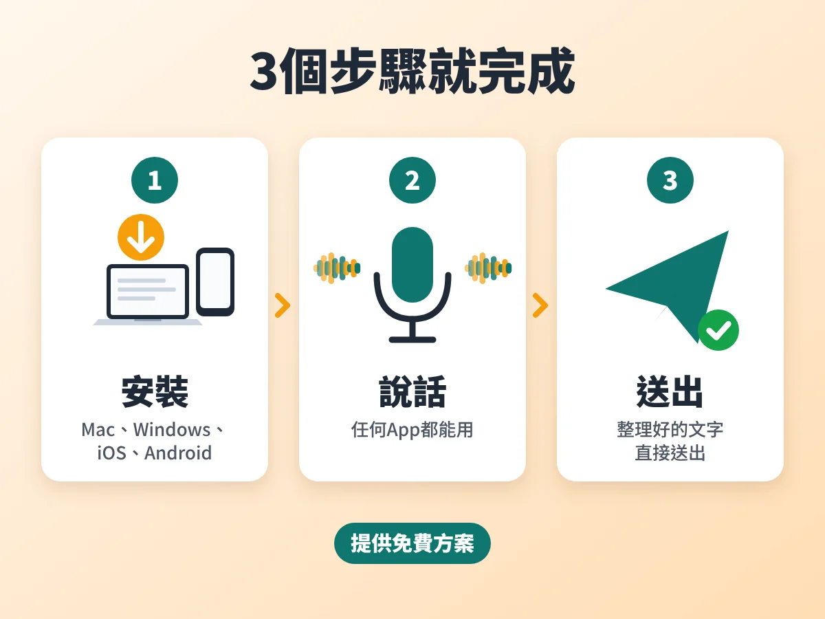 三個步驟：在Mac、Windows、iOS、Android上安裝，在任何App中說話，送出整理好的文字。提供免費方案。